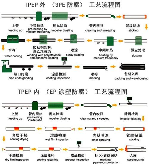 拉萨tpep防腐钢管加工工艺流程