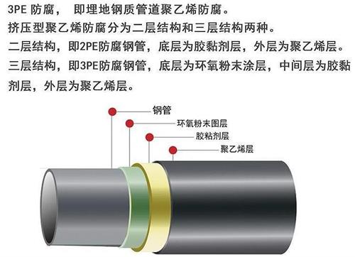 拉萨加强级3pe防腐钢管结构特点