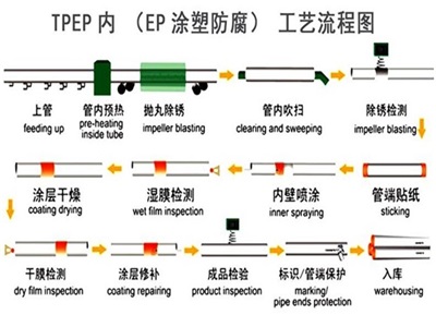 拉萨TPEP防腐钢管厂家工艺